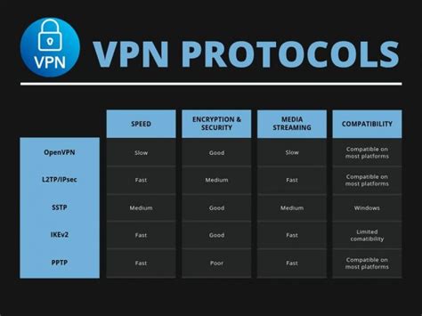 4 vpn protocols